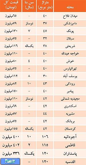 متوسط قیمت مسکن کمتر از ۵۰ متر در تهران/ جدول 