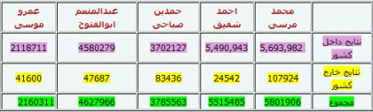 نتایج نهایی غیررسمی آرای انتخابات مصر+ جدول