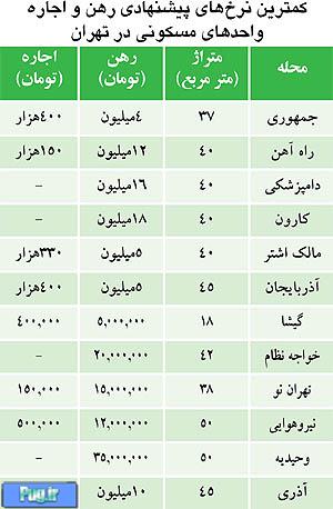در تهران ارزان‌ترین رهن‌مسکن چقدراست؟/ جدول