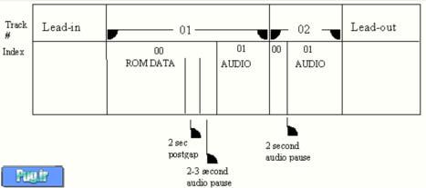 CDهای میکس یا Mixed Mode CD